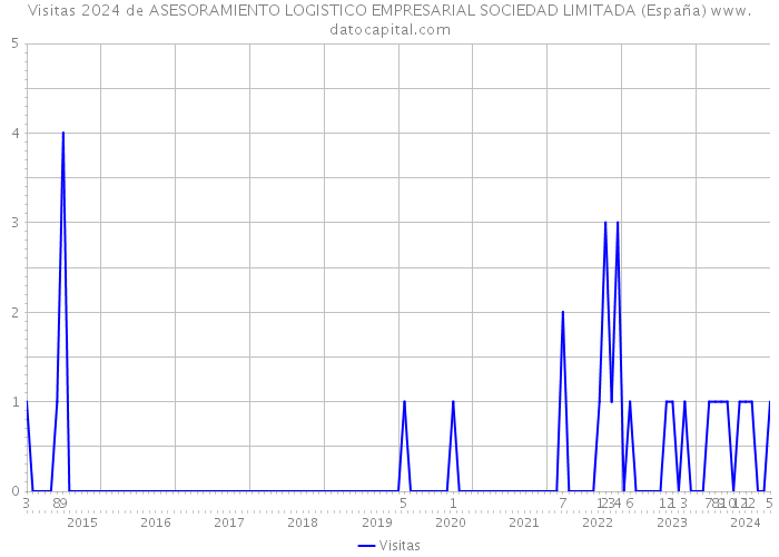 Visitas 2024 de ASESORAMIENTO LOGISTICO EMPRESARIAL SOCIEDAD LIMITADA (España) 