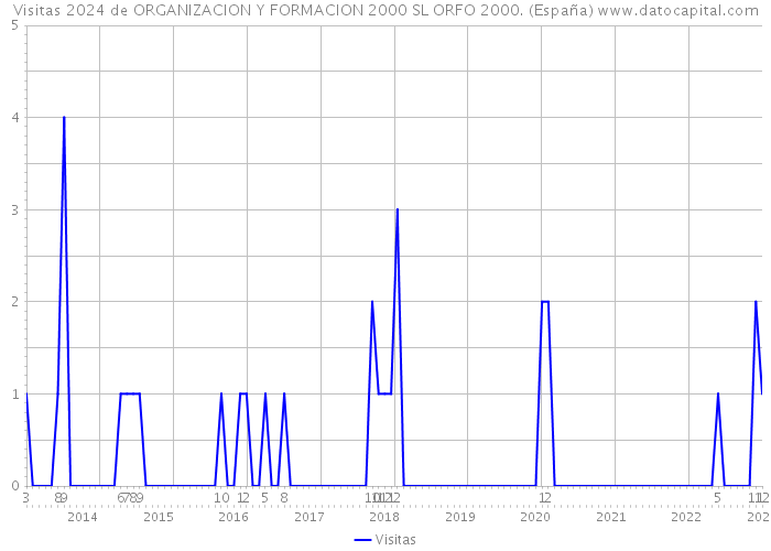 Visitas 2024 de ORGANIZACION Y FORMACION 2000 SL ORFO 2000. (España) 