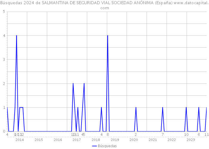 Búsquedas 2024 de SALMANTINA DE SEGURIDAD VIAL SOCIEDAD ANÓNIMA (España) 