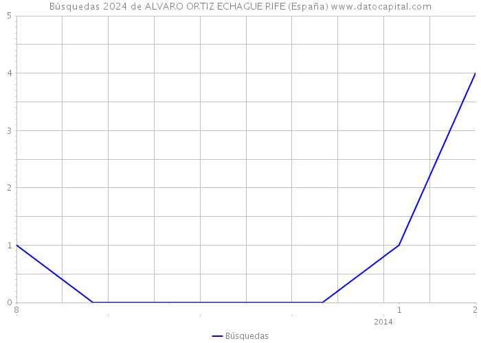 Búsquedas 2024 de ALVARO ORTIZ ECHAGUE RIFE (España) 