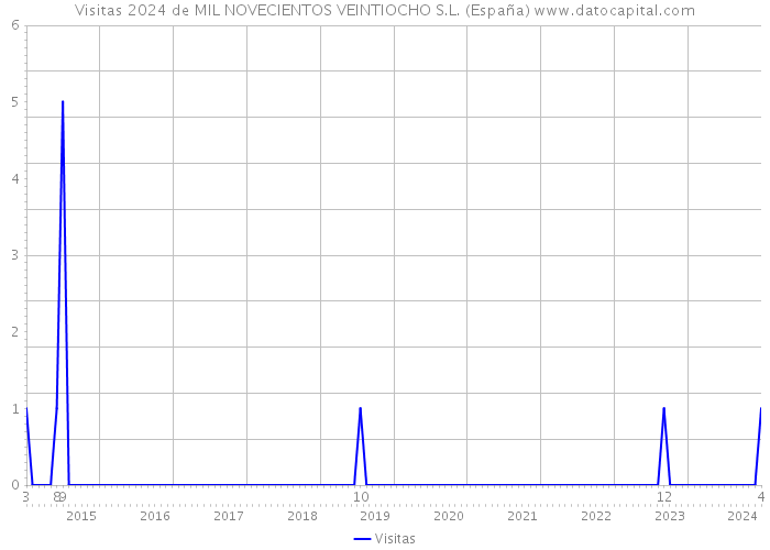Visitas 2024 de MIL NOVECIENTOS VEINTIOCHO S.L. (España) 