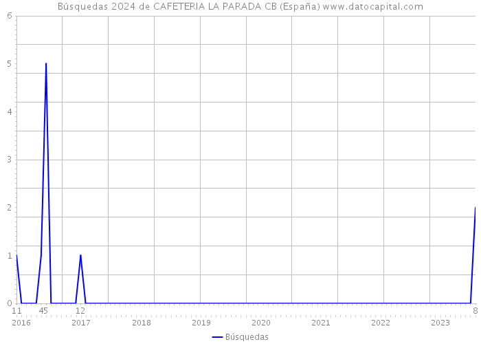Búsquedas 2024 de CAFETERIA LA PARADA CB (España) 