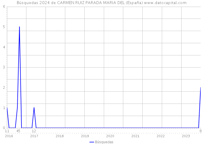 Búsquedas 2024 de CARMEN RUIZ PARADA MARIA DEL (España) 