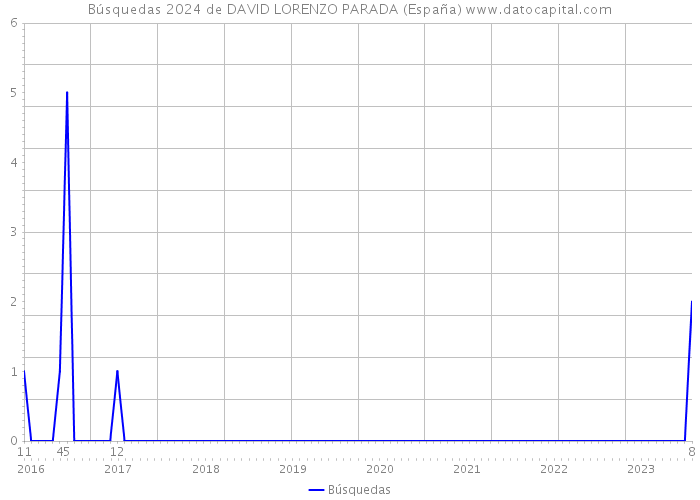 Búsquedas 2024 de DAVID LORENZO PARADA (España) 