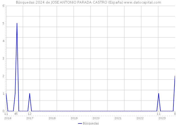 Búsquedas 2024 de JOSE ANTONIO PARADA CASTRO (España) 