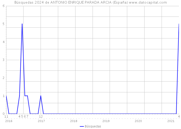 Búsquedas 2024 de ANTONIO ENRIQUE PARADA ARCIA (España) 