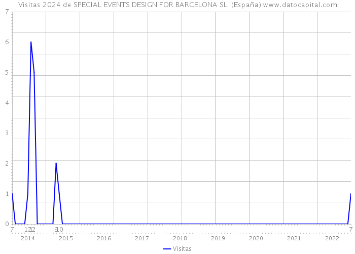 Visitas 2024 de SPECIAL EVENTS DESIGN FOR BARCELONA SL. (España) 