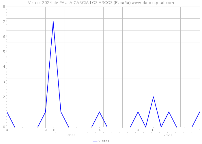 Visitas 2024 de PAULA GARCIA LOS ARCOS (España) 