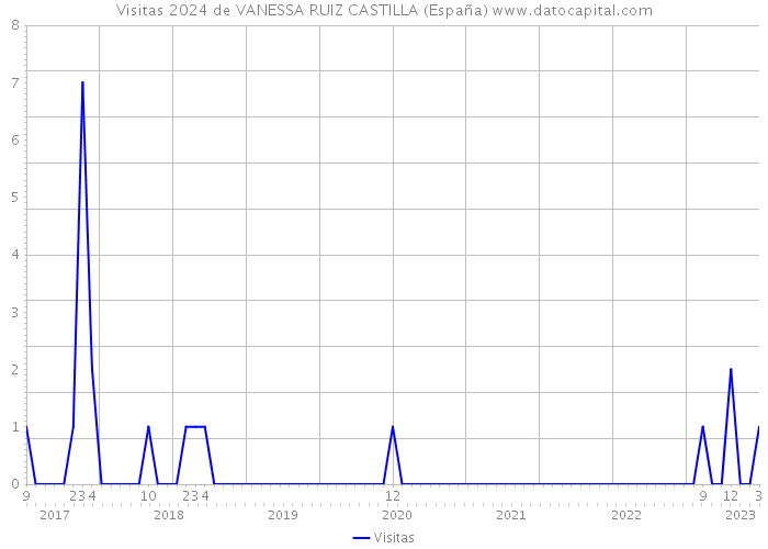 Visitas 2024 de VANESSA RUIZ CASTILLA (España) 