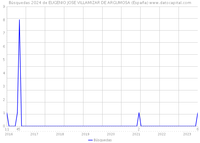 Búsquedas 2024 de EUGENIO JOSE VILLAMIZAR DE ARGUMOSA (España) 