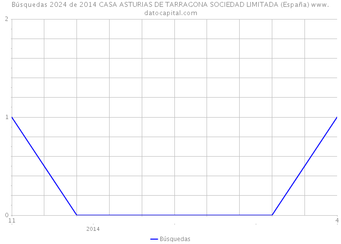 Búsquedas 2024 de 2014 CASA ASTURIAS DE TARRAGONA SOCIEDAD LIMITADA (España) 