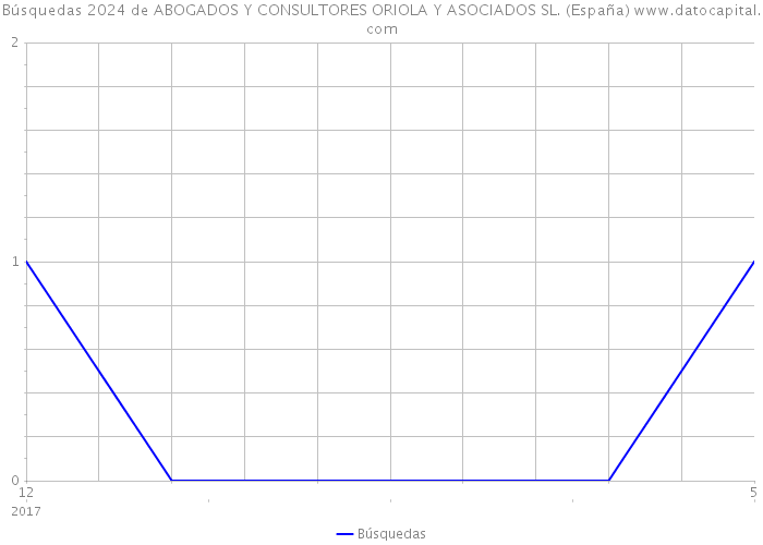 Búsquedas 2024 de ABOGADOS Y CONSULTORES ORIOLA Y ASOCIADOS SL. (España) 