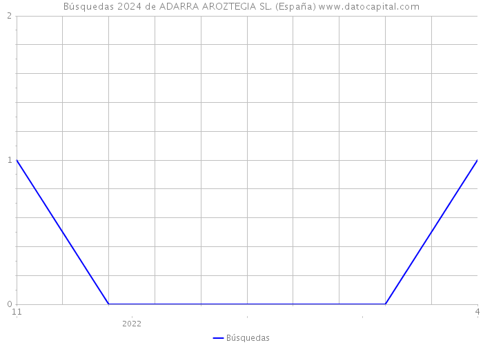 Búsquedas 2024 de ADARRA AROZTEGIA SL. (España) 