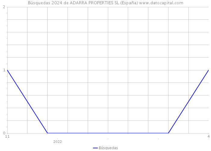 Búsquedas 2024 de ADARRA PROPERTIES SL (España) 