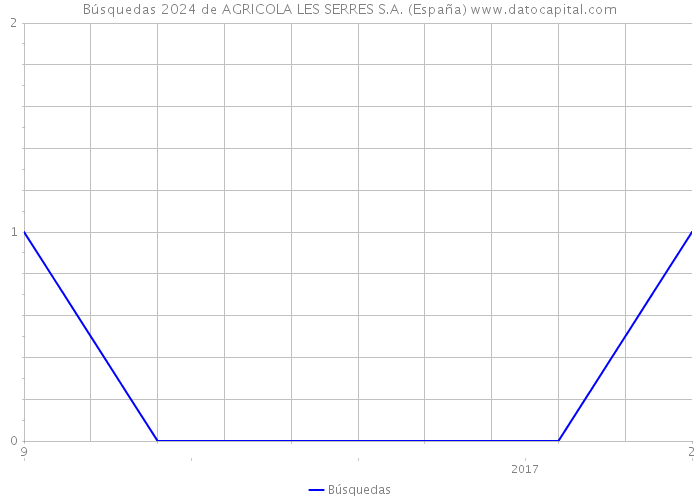 Búsquedas 2024 de AGRICOLA LES SERRES S.A. (España) 