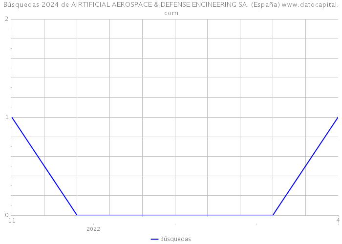 Búsquedas 2024 de AIRTIFICIAL AEROSPACE & DEFENSE ENGINEERING SA. (España) 