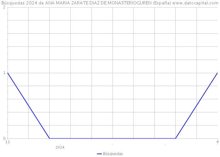 Búsquedas 2024 de ANA MARIA ZARATE DIAZ DE MONASTERIOGUREN (España) 