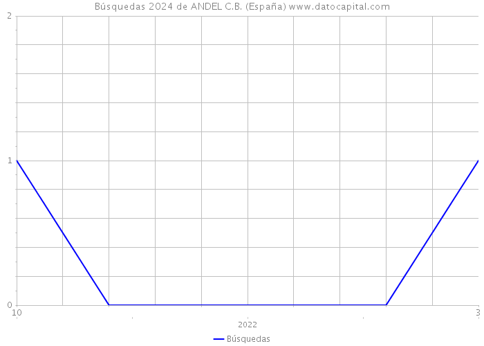 Búsquedas 2024 de ANDEL C.B. (España) 