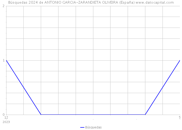 Búsquedas 2024 de ANTONIO GARCIA-ZARANDIETA OLIVEIRA (España) 