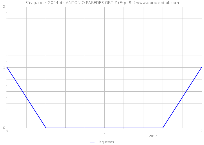 Búsquedas 2024 de ANTONIO PAREDES ORTIZ (España) 