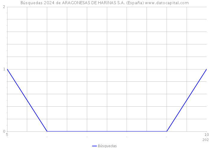 Búsquedas 2024 de ARAGONESAS DE HARINAS S.A. (España) 