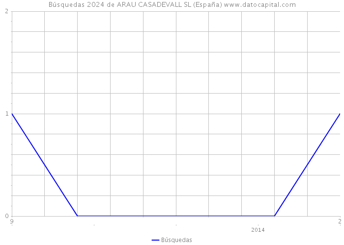 Búsquedas 2024 de ARAU CASADEVALL SL (España) 