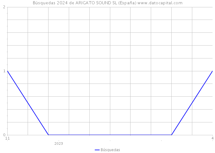 Búsquedas 2024 de ARIGATO SOUND SL (España) 