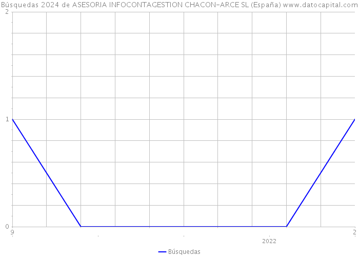 Búsquedas 2024 de ASESORIA INFOCONTAGESTION CHACON-ARCE SL (España) 