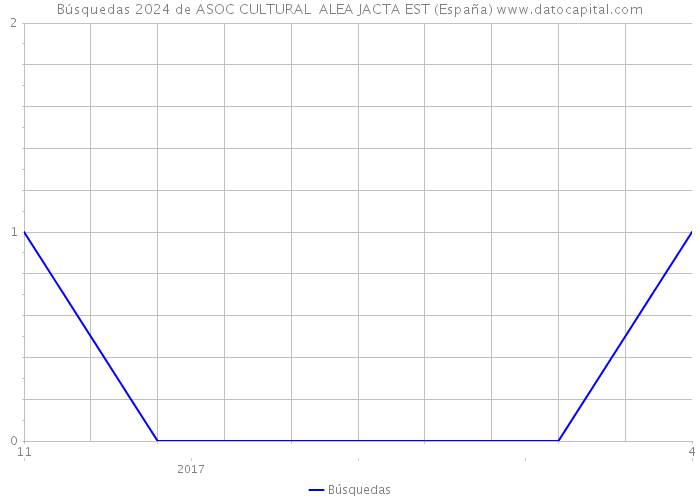 Búsquedas 2024 de ASOC CULTURAL ALEA JACTA EST (España) 