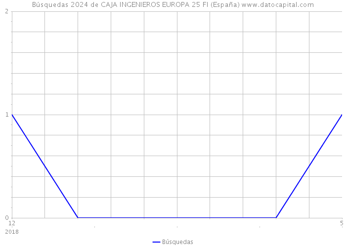Búsquedas 2024 de CAJA INGENIEROS EUROPA 25 FI (España) 