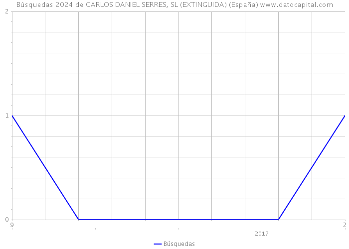 Búsquedas 2024 de CARLOS DANIEL SERRES, SL (EXTINGUIDA) (España) 