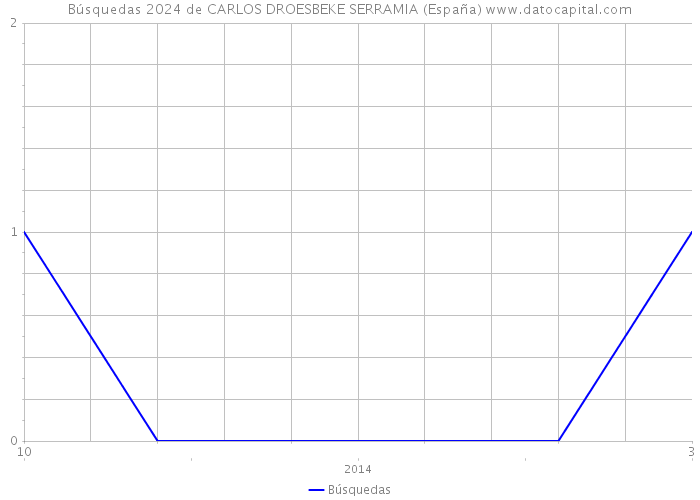 Búsquedas 2024 de CARLOS DROESBEKE SERRAMIA (España) 