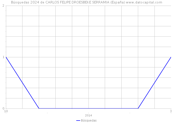 Búsquedas 2024 de CARLOS FELIPE DROESBEKE SERRAMIA (España) 