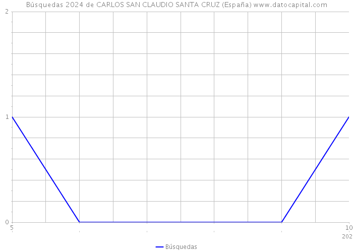 Búsquedas 2024 de CARLOS SAN CLAUDIO SANTA CRUZ (España) 