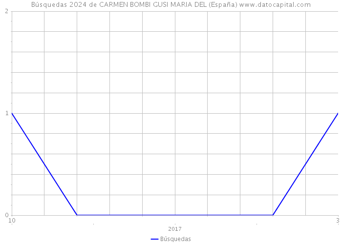 Búsquedas 2024 de CARMEN BOMBI GUSI MARIA DEL (España) 