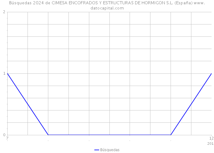 Búsquedas 2024 de CIMESA ENCOFRADOS Y ESTRUCTURAS DE HORMIGON S.L. (España) 