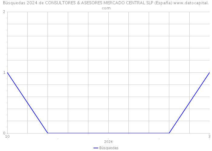 Búsquedas 2024 de CONSULTORES & ASESORES MERCADO CENTRAL SLP (España) 