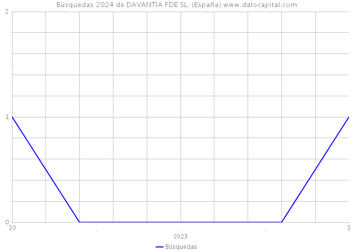Búsquedas 2024 de DAVANTIA FDE SL. (España) 