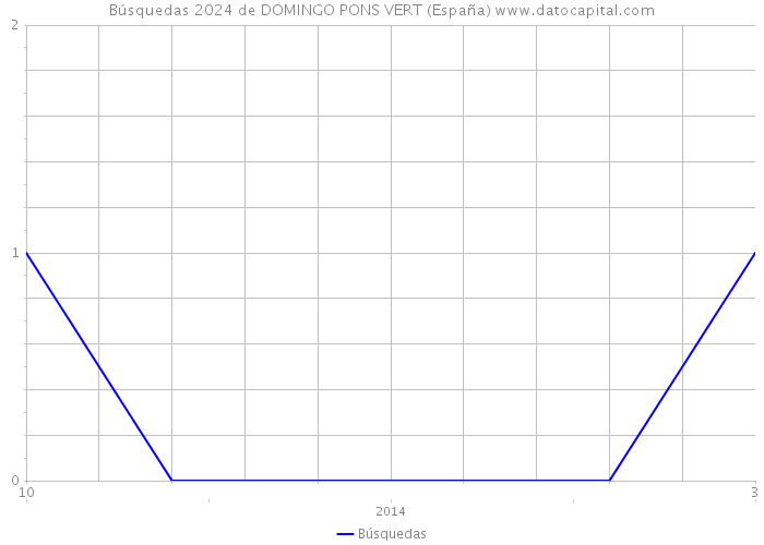 Búsquedas 2024 de DOMINGO PONS VERT (España) 