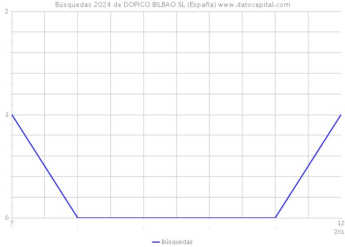 Búsquedas 2024 de DOPICO BILBAO SL (España) 
