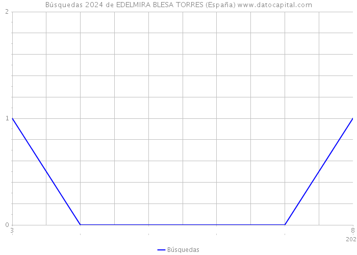 Búsquedas 2024 de EDELMIRA BLESA TORRES (España) 