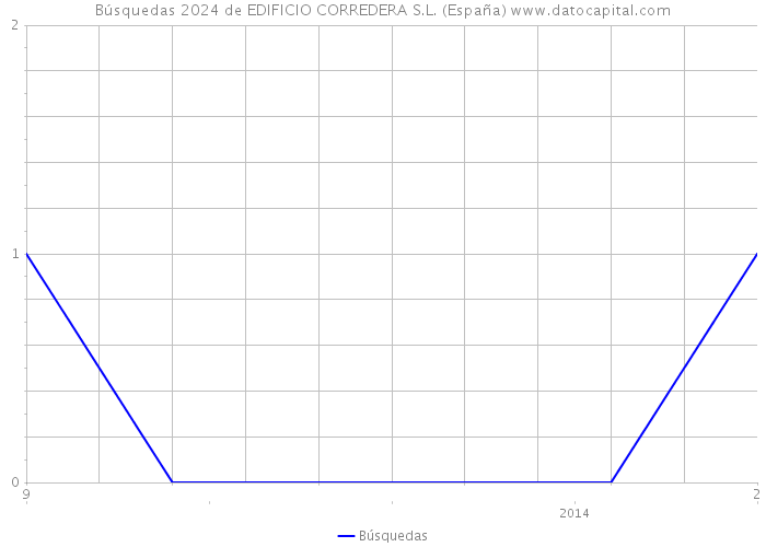 Búsquedas 2024 de EDIFICIO CORREDERA S.L. (España) 