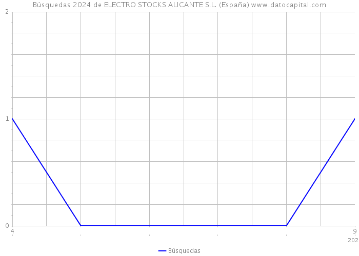 Búsquedas 2024 de ELECTRO STOCKS ALICANTE S.L. (España) 