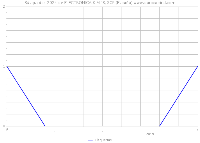 Búsquedas 2024 de ELECTRONICA KIM`S, SCP (España) 