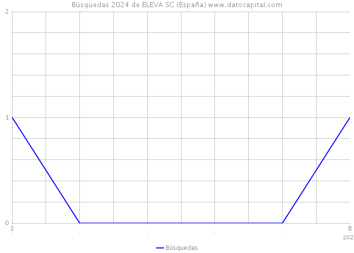 Búsquedas 2024 de ELEVA SC (España) 