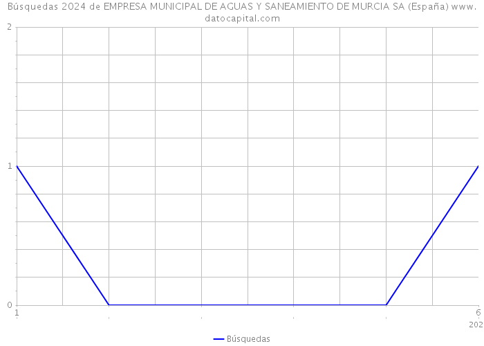 Búsquedas 2024 de EMPRESA MUNICIPAL DE AGUAS Y SANEAMIENTO DE MURCIA SA (España) 