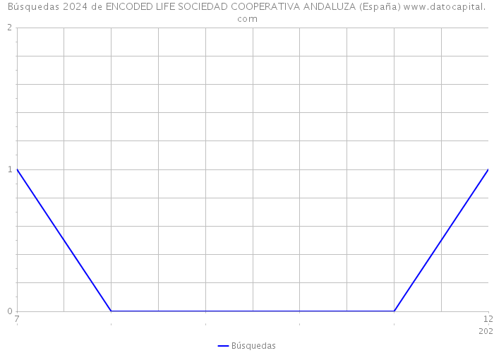 Búsquedas 2024 de ENCODED LIFE SOCIEDAD COOPERATIVA ANDALUZA (España) 