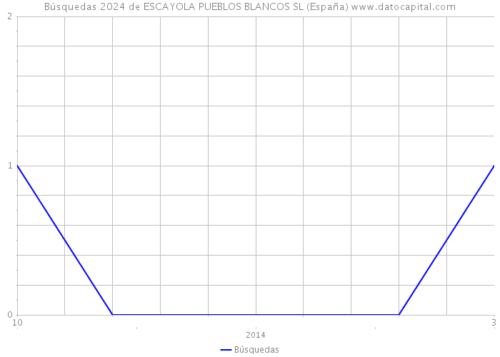 Búsquedas 2024 de ESCAYOLA PUEBLOS BLANCOS SL (España) 