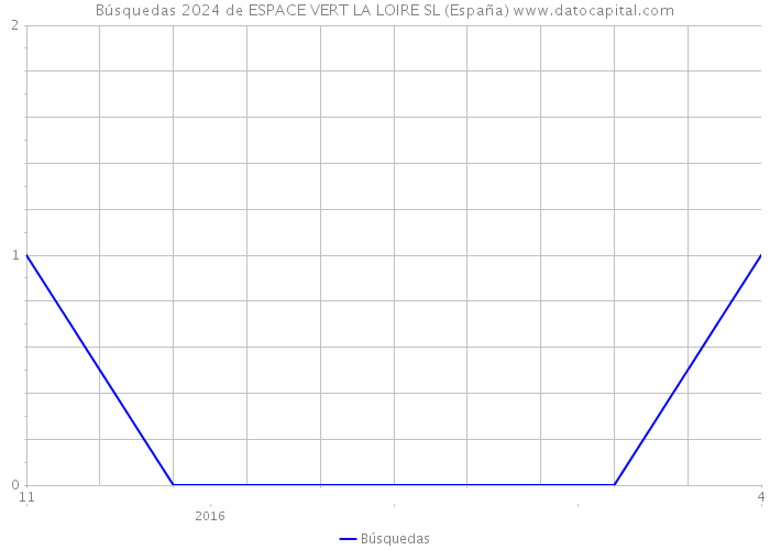 Búsquedas 2024 de ESPACE VERT LA LOIRE SL (España) 