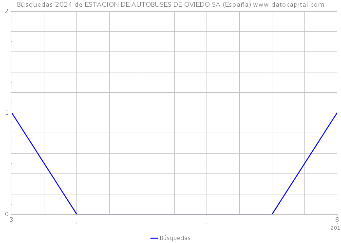 Búsquedas 2024 de ESTACION DE AUTOBUSES DE OVIEDO SA (España) 